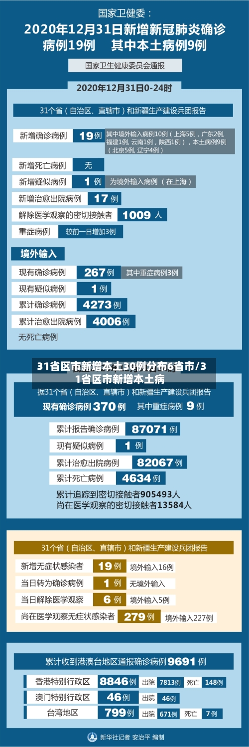 31省区市新增本土30例分布6省市/31省区市新增本土病