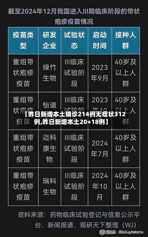 【昨日新增本土确诊214例无症状312例,昨日新增本土20+18例】