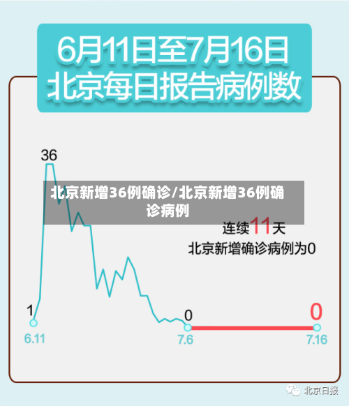 北京新增36例确诊/北京新增36例确诊病例