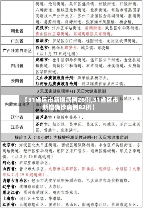 【31省区市新增病例26例,31省区市新增确诊病例82例】